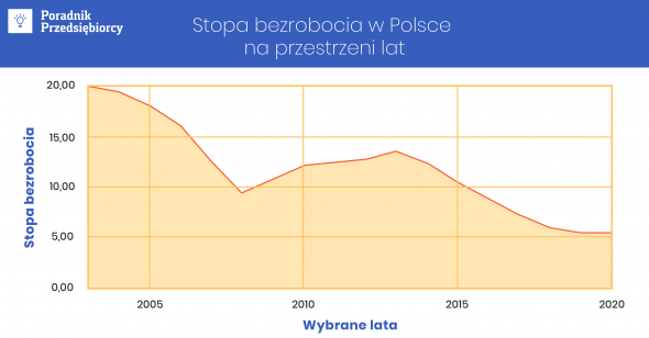 Przyczyny bezrobocia oraz stopa bezrobocia w Polsce - tabela